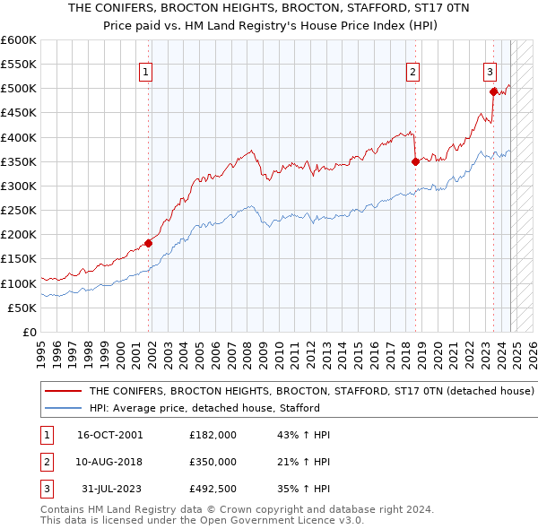 THE CONIFERS, BROCTON HEIGHTS, BROCTON, STAFFORD, ST17 0TN: Price paid vs HM Land Registry's House Price Index