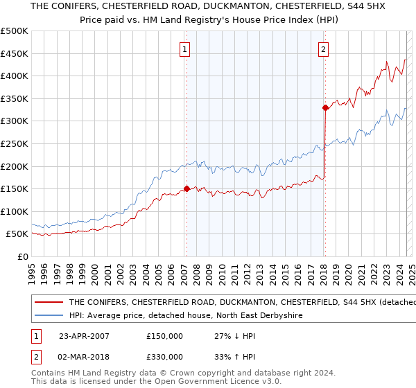 THE CONIFERS, CHESTERFIELD ROAD, DUCKMANTON, CHESTERFIELD, S44 5HX: Price paid vs HM Land Registry's House Price Index