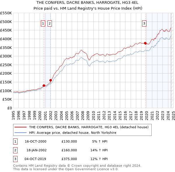 THE CONIFERS, DACRE BANKS, HARROGATE, HG3 4EL: Price paid vs HM Land Registry's House Price Index