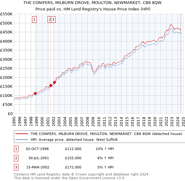 THE CONIFERS, MILBURN DROVE, MOULTON, NEWMARKET, CB8 8QW: Price paid vs HM Land Registry's House Price Index