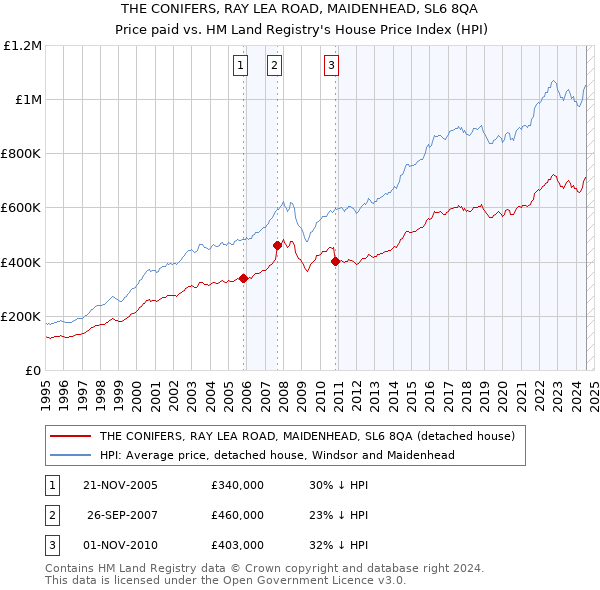 THE CONIFERS, RAY LEA ROAD, MAIDENHEAD, SL6 8QA: Price paid vs HM Land Registry's House Price Index