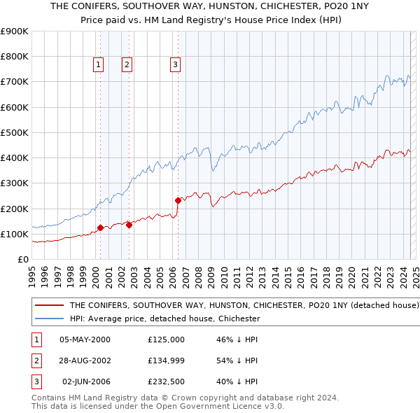 THE CONIFERS, SOUTHOVER WAY, HUNSTON, CHICHESTER, PO20 1NY: Price paid vs HM Land Registry's House Price Index