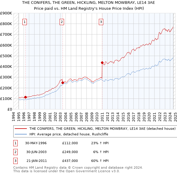 THE CONIFERS, THE GREEN, HICKLING, MELTON MOWBRAY, LE14 3AE: Price paid vs HM Land Registry's House Price Index