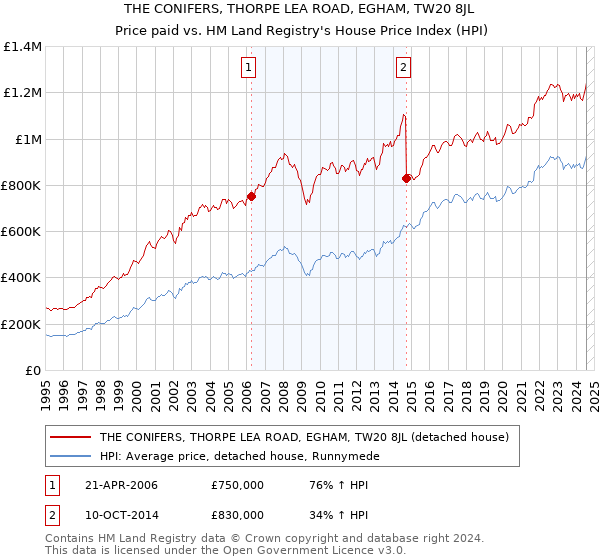 THE CONIFERS, THORPE LEA ROAD, EGHAM, TW20 8JL: Price paid vs HM Land Registry's House Price Index