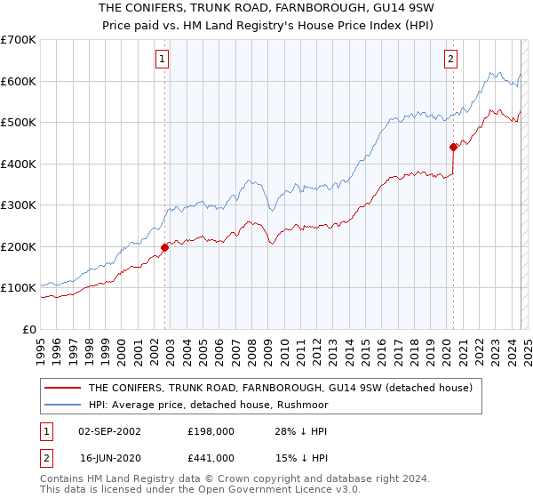 THE CONIFERS, TRUNK ROAD, FARNBOROUGH, GU14 9SW: Price paid vs HM Land Registry's House Price Index