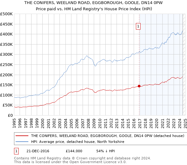 THE CONIFERS, WEELAND ROAD, EGGBOROUGH, GOOLE, DN14 0PW: Price paid vs HM Land Registry's House Price Index