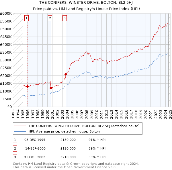 THE CONIFERS, WINSTER DRIVE, BOLTON, BL2 5HJ: Price paid vs HM Land Registry's House Price Index