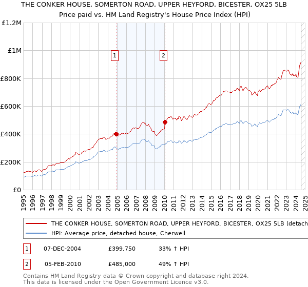 THE CONKER HOUSE, SOMERTON ROAD, UPPER HEYFORD, BICESTER, OX25 5LB: Price paid vs HM Land Registry's House Price Index