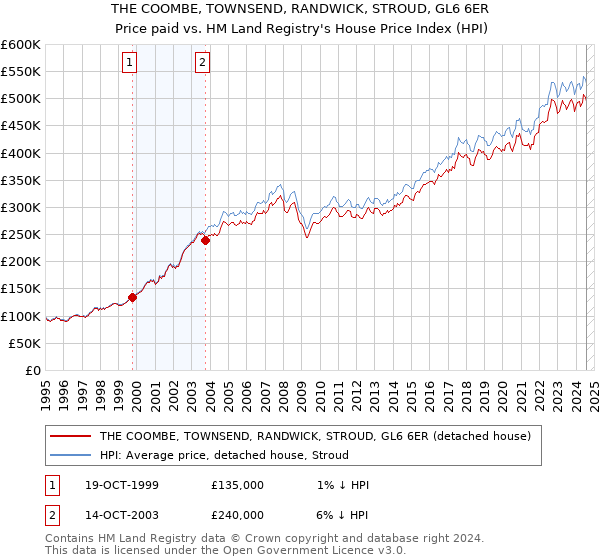 THE COOMBE, TOWNSEND, RANDWICK, STROUD, GL6 6ER: Price paid vs HM Land Registry's House Price Index