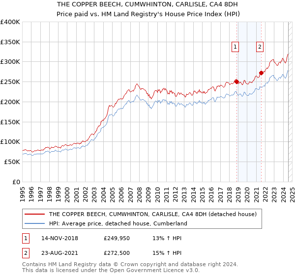 THE COPPER BEECH, CUMWHINTON, CARLISLE, CA4 8DH: Price paid vs HM Land Registry's House Price Index