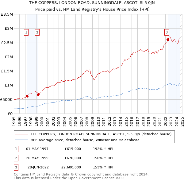 THE COPPERS, LONDON ROAD, SUNNINGDALE, ASCOT, SL5 0JN: Price paid vs HM Land Registry's House Price Index