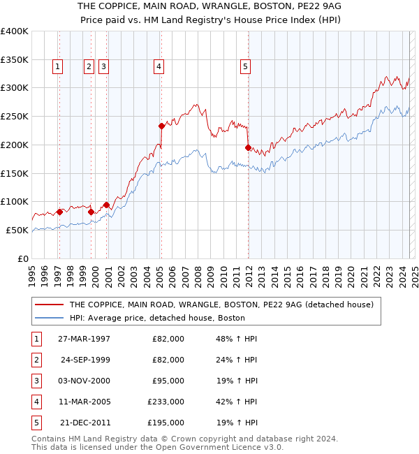 THE COPPICE, MAIN ROAD, WRANGLE, BOSTON, PE22 9AG: Price paid vs HM Land Registry's House Price Index