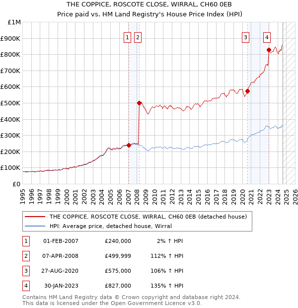 THE COPPICE, ROSCOTE CLOSE, WIRRAL, CH60 0EB: Price paid vs HM Land Registry's House Price Index