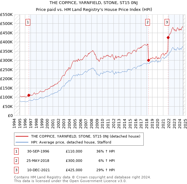 THE COPPICE, YARNFIELD, STONE, ST15 0NJ: Price paid vs HM Land Registry's House Price Index