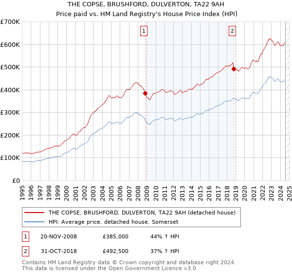 THE COPSE, BRUSHFORD, DULVERTON, TA22 9AH: Price paid vs HM Land Registry's House Price Index