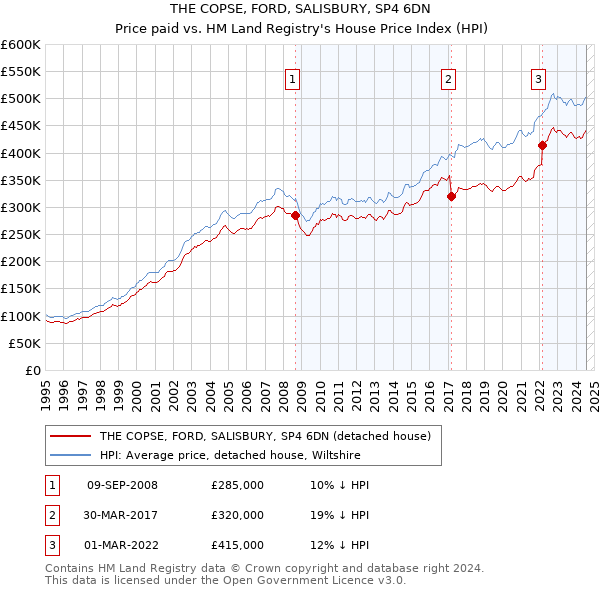 THE COPSE, FORD, SALISBURY, SP4 6DN: Price paid vs HM Land Registry's House Price Index