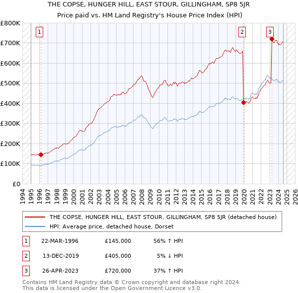 THE COPSE, HUNGER HILL, EAST STOUR, GILLINGHAM, SP8 5JR: Price paid vs HM Land Registry's House Price Index