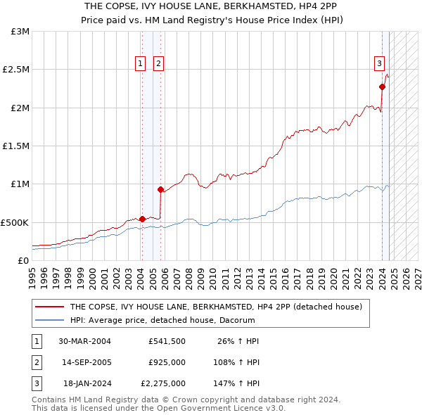 THE COPSE, IVY HOUSE LANE, BERKHAMSTED, HP4 2PP: Price paid vs HM Land Registry's House Price Index