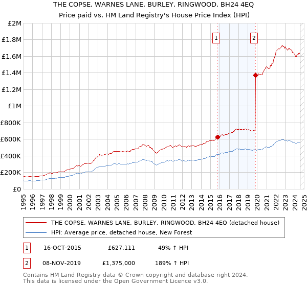 THE COPSE, WARNES LANE, BURLEY, RINGWOOD, BH24 4EQ: Price paid vs HM Land Registry's House Price Index