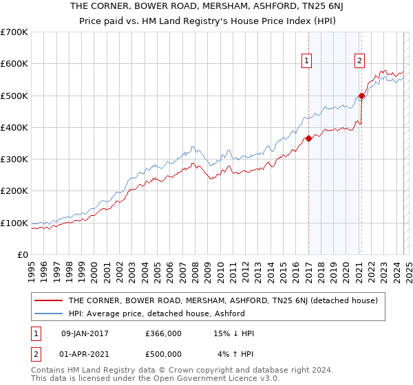 THE CORNER, BOWER ROAD, MERSHAM, ASHFORD, TN25 6NJ: Price paid vs HM Land Registry's House Price Index