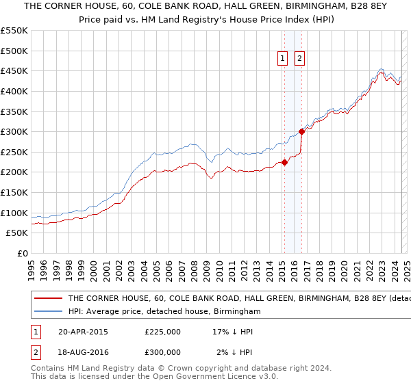 THE CORNER HOUSE, 60, COLE BANK ROAD, HALL GREEN, BIRMINGHAM, B28 8EY: Price paid vs HM Land Registry's House Price Index