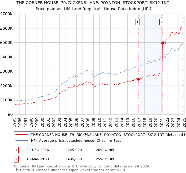 THE CORNER HOUSE, 79, DICKENS LANE, POYNTON, STOCKPORT, SK12 1NT: Price paid vs HM Land Registry's House Price Index