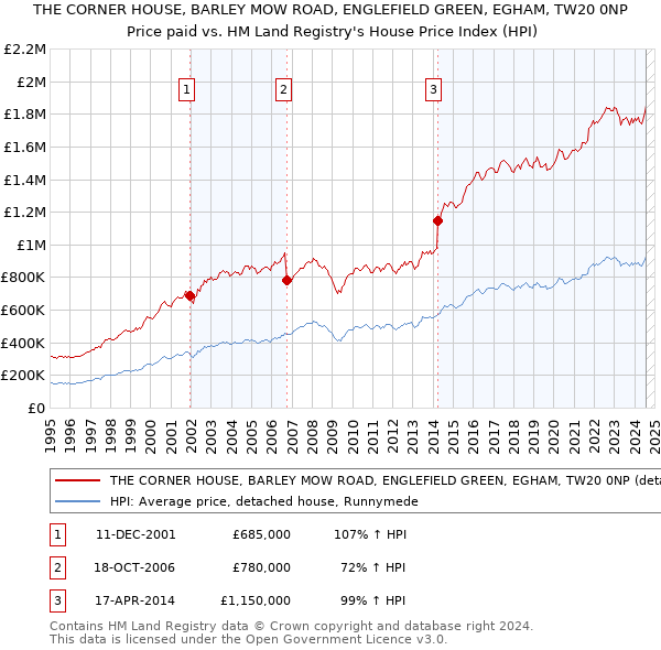 THE CORNER HOUSE, BARLEY MOW ROAD, ENGLEFIELD GREEN, EGHAM, TW20 0NP: Price paid vs HM Land Registry's House Price Index