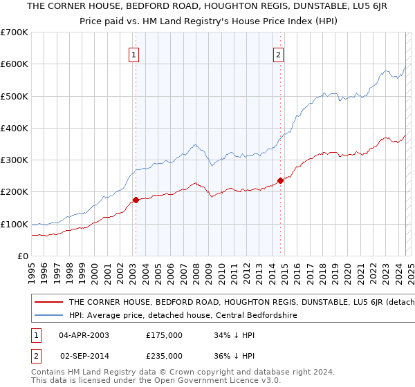 THE CORNER HOUSE, BEDFORD ROAD, HOUGHTON REGIS, DUNSTABLE, LU5 6JR: Price paid vs HM Land Registry's House Price Index