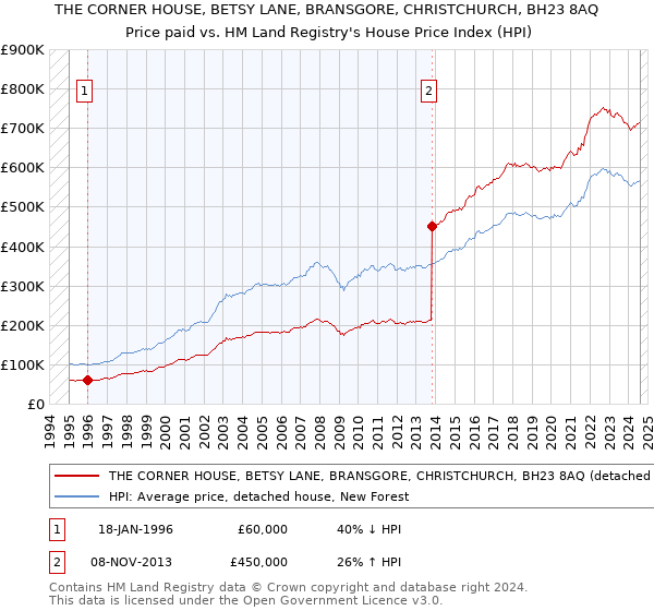 THE CORNER HOUSE, BETSY LANE, BRANSGORE, CHRISTCHURCH, BH23 8AQ: Price paid vs HM Land Registry's House Price Index