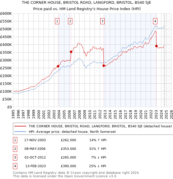 THE CORNER HOUSE, BRISTOL ROAD, LANGFORD, BRISTOL, BS40 5JE: Price paid vs HM Land Registry's House Price Index