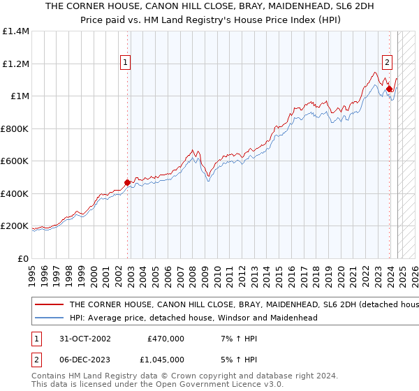 THE CORNER HOUSE, CANON HILL CLOSE, BRAY, MAIDENHEAD, SL6 2DH: Price paid vs HM Land Registry's House Price Index