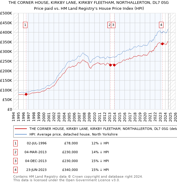 THE CORNER HOUSE, KIRKBY LANE, KIRKBY FLEETHAM, NORTHALLERTON, DL7 0SG: Price paid vs HM Land Registry's House Price Index