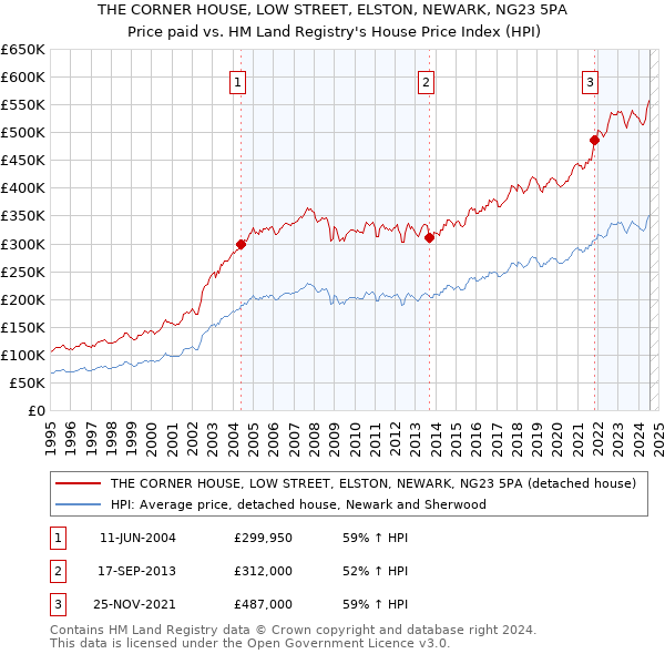 THE CORNER HOUSE, LOW STREET, ELSTON, NEWARK, NG23 5PA: Price paid vs HM Land Registry's House Price Index