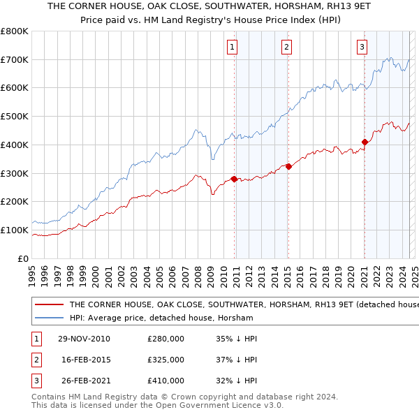 THE CORNER HOUSE, OAK CLOSE, SOUTHWATER, HORSHAM, RH13 9ET: Price paid vs HM Land Registry's House Price Index