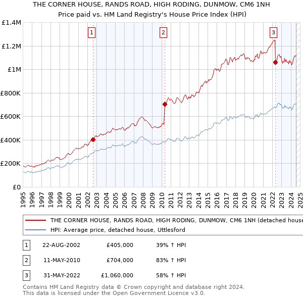 THE CORNER HOUSE, RANDS ROAD, HIGH RODING, DUNMOW, CM6 1NH: Price paid vs HM Land Registry's House Price Index