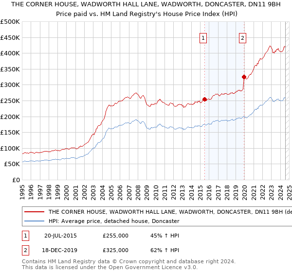 THE CORNER HOUSE, WADWORTH HALL LANE, WADWORTH, DONCASTER, DN11 9BH: Price paid vs HM Land Registry's House Price Index