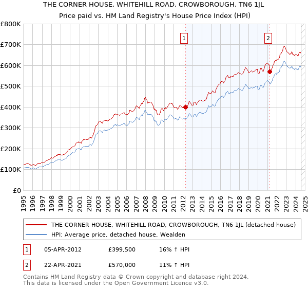 THE CORNER HOUSE, WHITEHILL ROAD, CROWBOROUGH, TN6 1JL: Price paid vs HM Land Registry's House Price Index