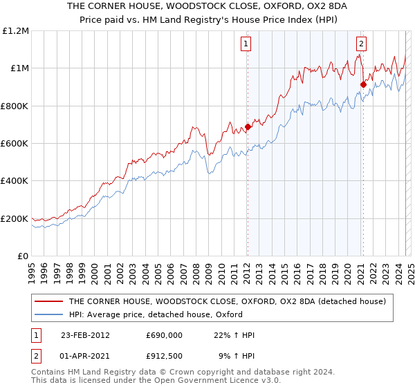 THE CORNER HOUSE, WOODSTOCK CLOSE, OXFORD, OX2 8DA: Price paid vs HM Land Registry's House Price Index