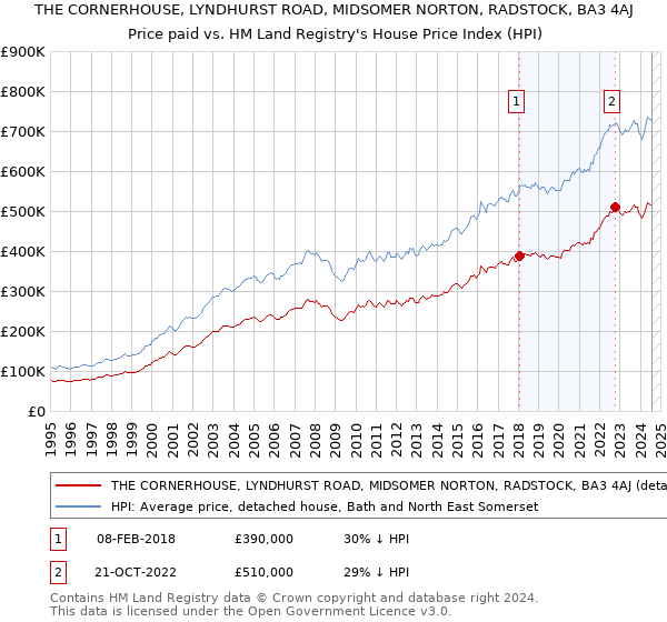 THE CORNERHOUSE, LYNDHURST ROAD, MIDSOMER NORTON, RADSTOCK, BA3 4AJ: Price paid vs HM Land Registry's House Price Index