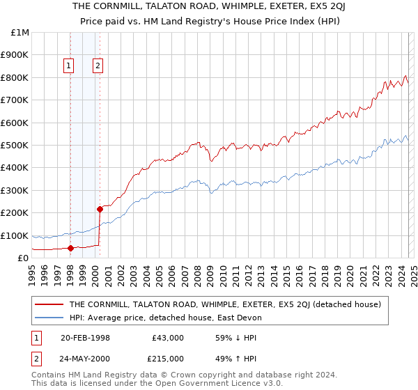 THE CORNMILL, TALATON ROAD, WHIMPLE, EXETER, EX5 2QJ: Price paid vs HM Land Registry's House Price Index