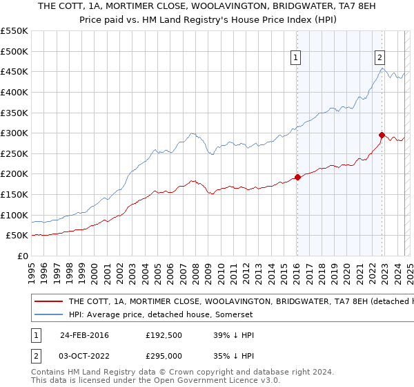 THE COTT, 1A, MORTIMER CLOSE, WOOLAVINGTON, BRIDGWATER, TA7 8EH: Price paid vs HM Land Registry's House Price Index