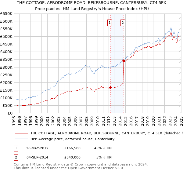 THE COTTAGE, AERODROME ROAD, BEKESBOURNE, CANTERBURY, CT4 5EX: Price paid vs HM Land Registry's House Price Index