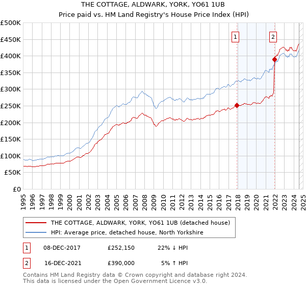 THE COTTAGE, ALDWARK, YORK, YO61 1UB: Price paid vs HM Land Registry's House Price Index