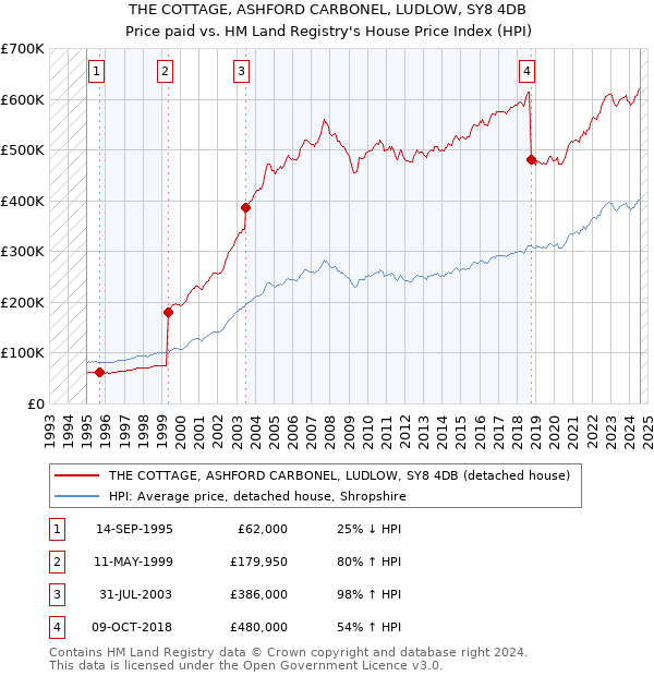 THE COTTAGE, ASHFORD CARBONEL, LUDLOW, SY8 4DB: Price paid vs HM Land Registry's House Price Index