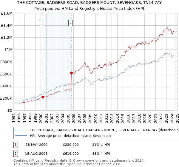 THE COTTAGE, BADGERS ROAD, BADGERS MOUNT, SEVENOAKS, TN14 7AY: Price paid vs HM Land Registry's House Price Index