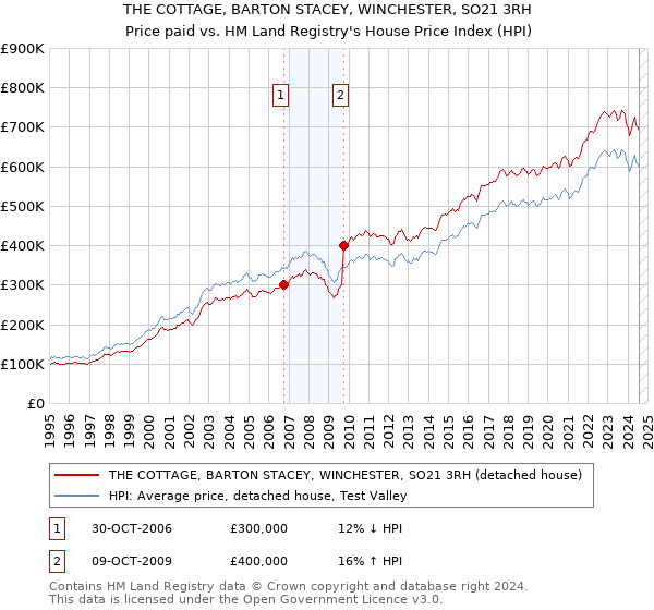 THE COTTAGE, BARTON STACEY, WINCHESTER, SO21 3RH: Price paid vs HM Land Registry's House Price Index