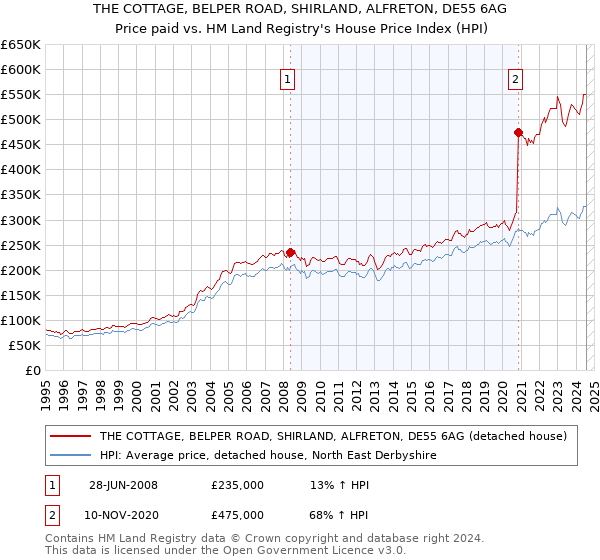 THE COTTAGE, BELPER ROAD, SHIRLAND, ALFRETON, DE55 6AG: Price paid vs HM Land Registry's House Price Index