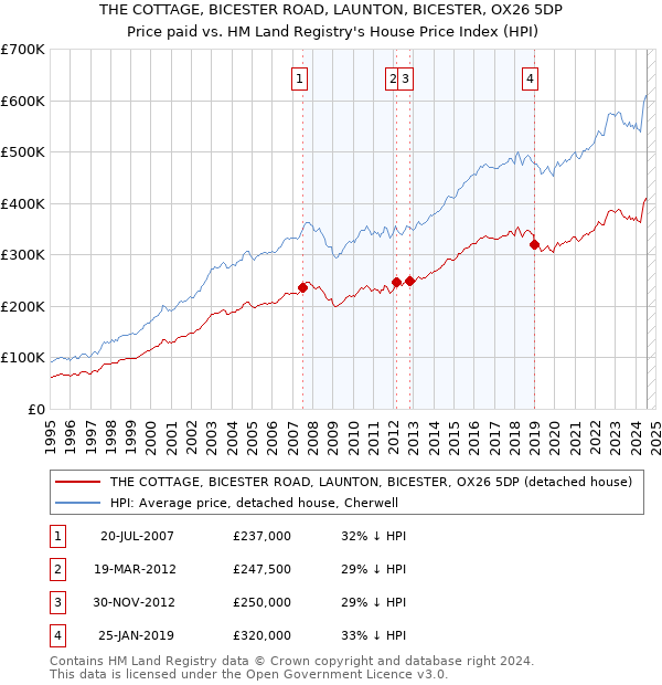 THE COTTAGE, BICESTER ROAD, LAUNTON, BICESTER, OX26 5DP: Price paid vs HM Land Registry's House Price Index