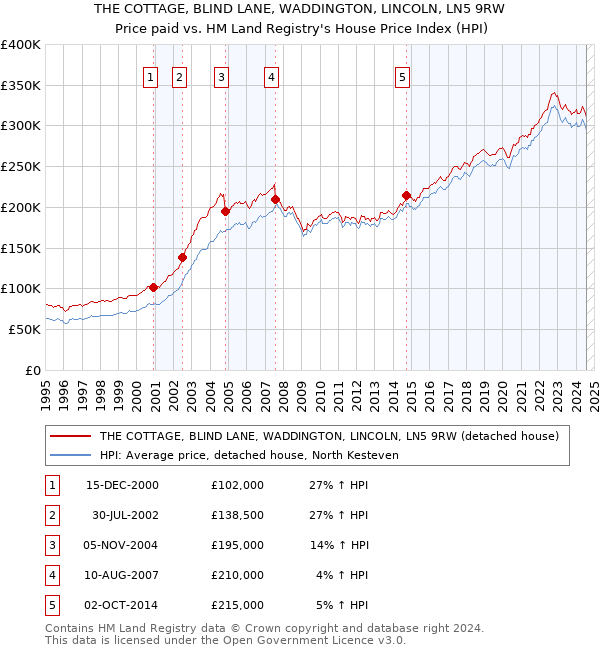 THE COTTAGE, BLIND LANE, WADDINGTON, LINCOLN, LN5 9RW: Price paid vs HM Land Registry's House Price Index