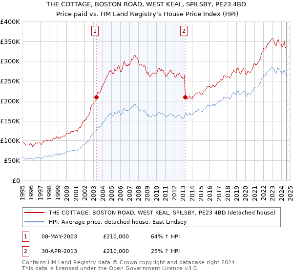 THE COTTAGE, BOSTON ROAD, WEST KEAL, SPILSBY, PE23 4BD: Price paid vs HM Land Registry's House Price Index